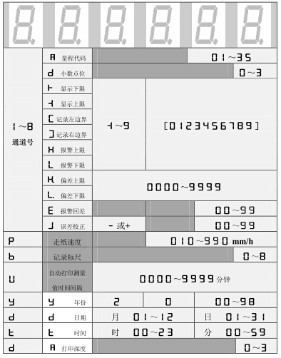 設定狀態下，數碼管依次顯示的內容
